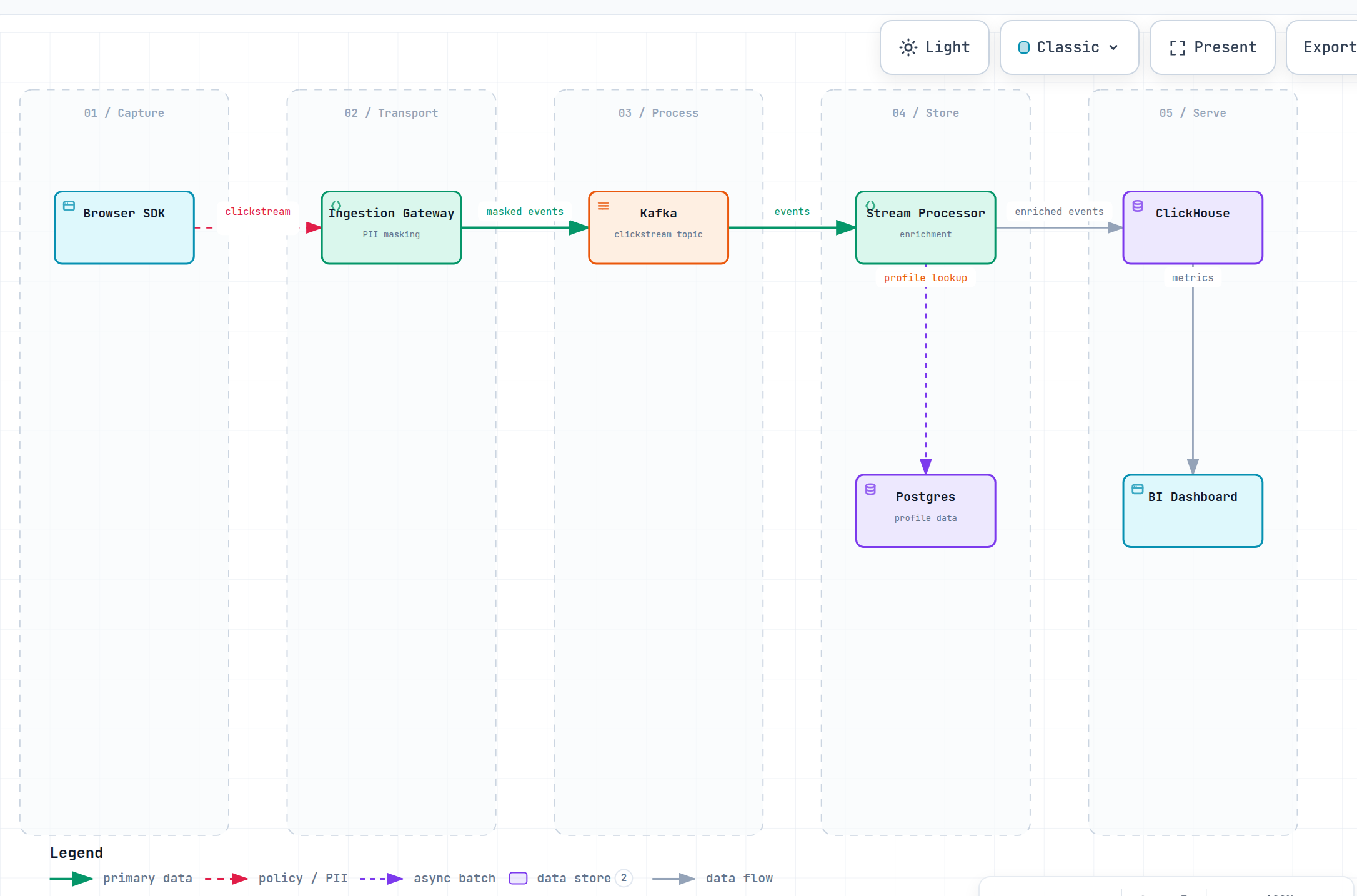 AI-generated dataflow map of a product analytics pipeline: SDK clickstream through Kafka and a stream processor into ClickHouse and a BI dashboard