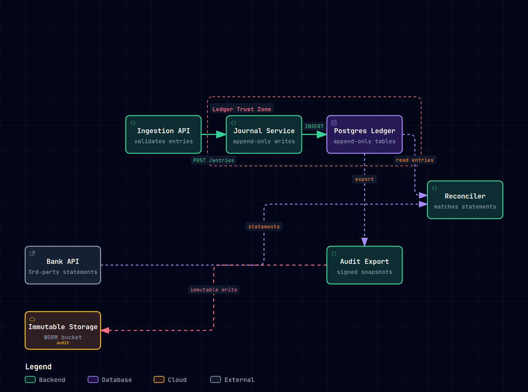 AI-generated architecture map of a double-entry ledger with a trust zone, reconciliation worker, and immutable audit export, shown through a backend/database role lens