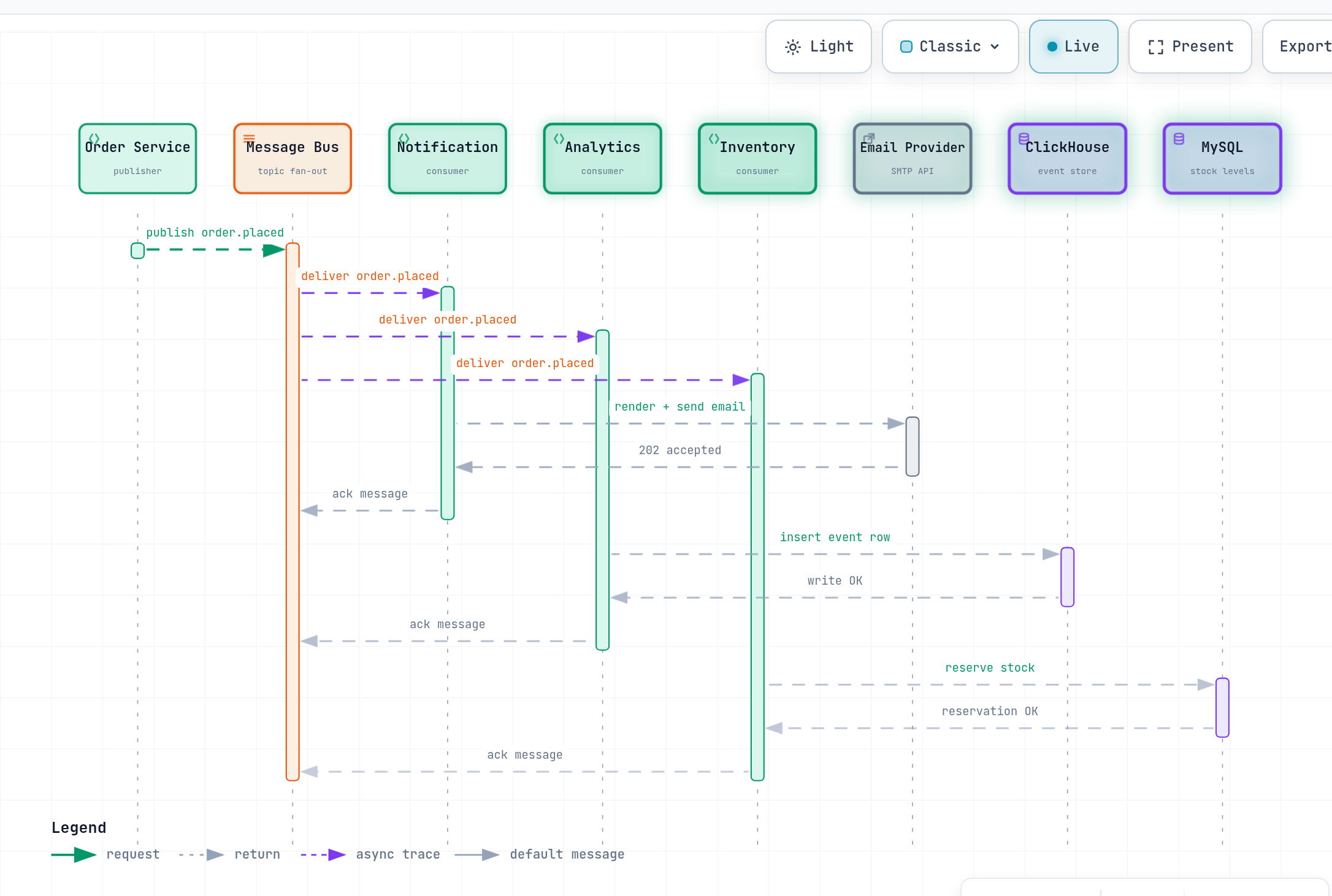 AI-generated sequence map of an order event fan-out: the order service publishes to a message bus and notification, analytics, and inventory services consume and acknowledge