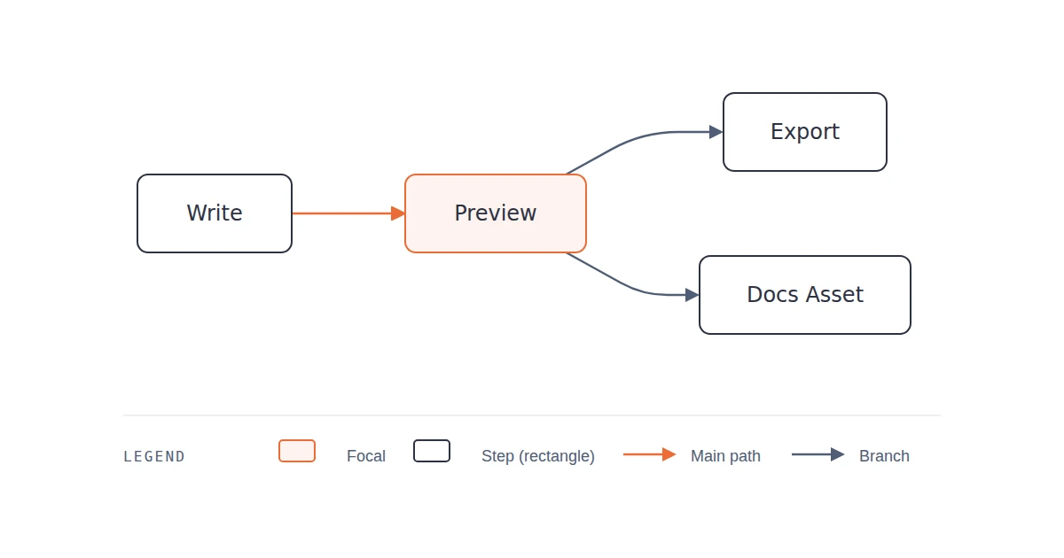 Editorial-style Mermaid flowchart with an orange focal node, hairline connectors, and a generated legend, rendered by Mermaid Online
