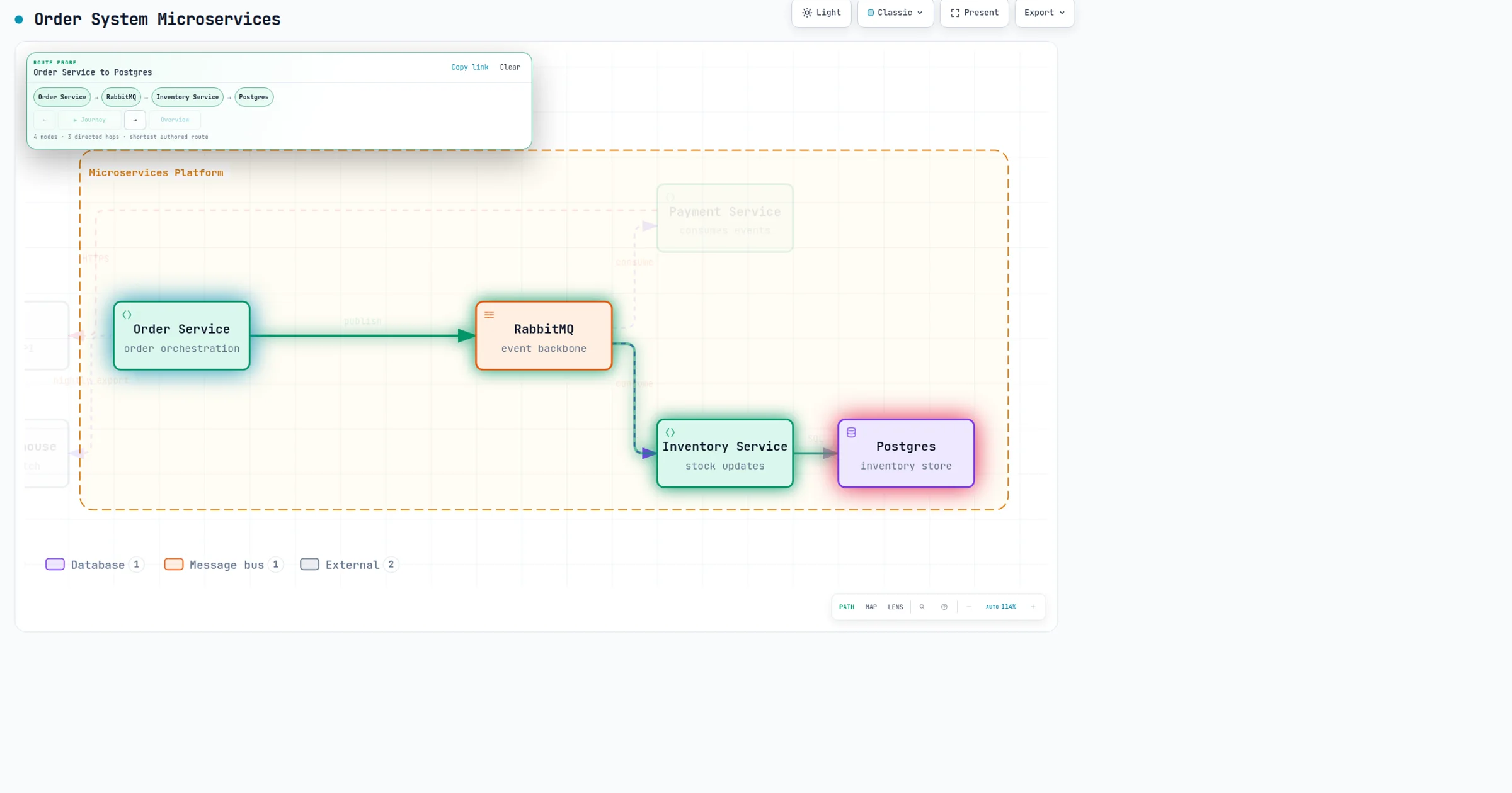 An interactive architecture map rendered in the browser: a route probe panel traces Order Service to RabbitMQ to Inventory Service to Postgres while unrelated nodes fade back.