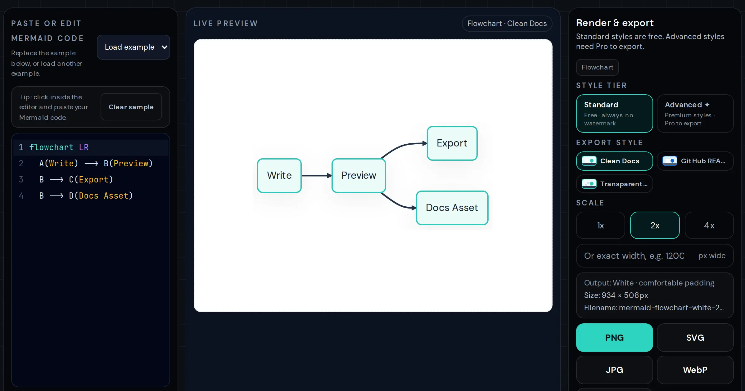 The Mermaid Online workbench: Mermaid code with syntax highlighting on the left, a rendered flowchart in the live preview, and the render and export panel showing a free standard tier with no watermark