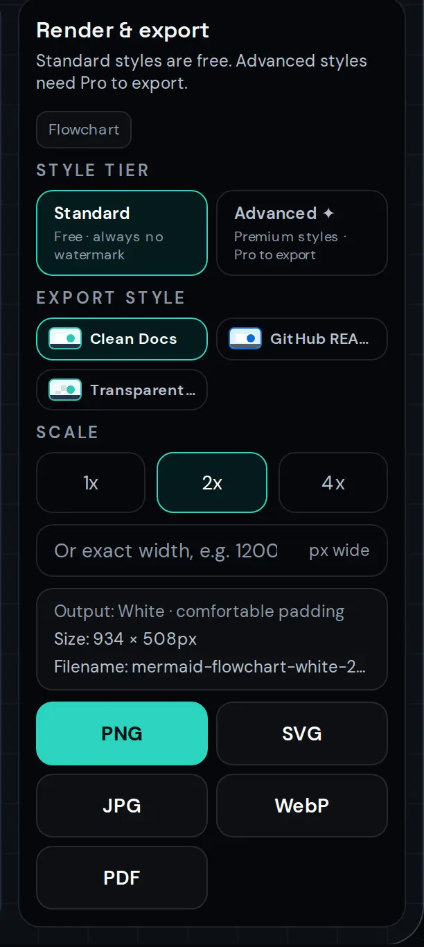The Mermaid Online workbench: code with syntax highlighting on the left, the rendered diagram in the middle, and the export panel on the right where the Standard tier is marked free with no watermark, with PNG, SVG, JPG, WebP, and PDF buttons