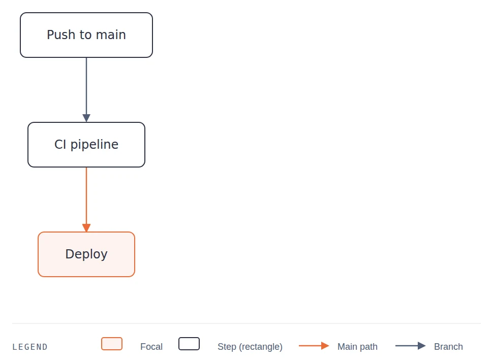 The cleaned pipeline rendered in the Editorial style: the final Deploy node highlighted as the focal step