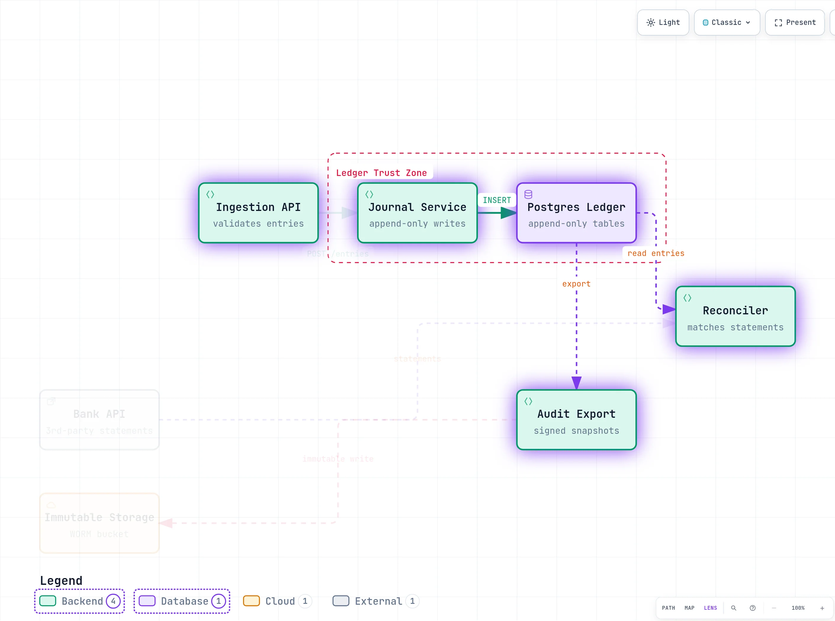 The same map viewed through a semantic lens: backend and database components highlighted with the legend role chips selected
