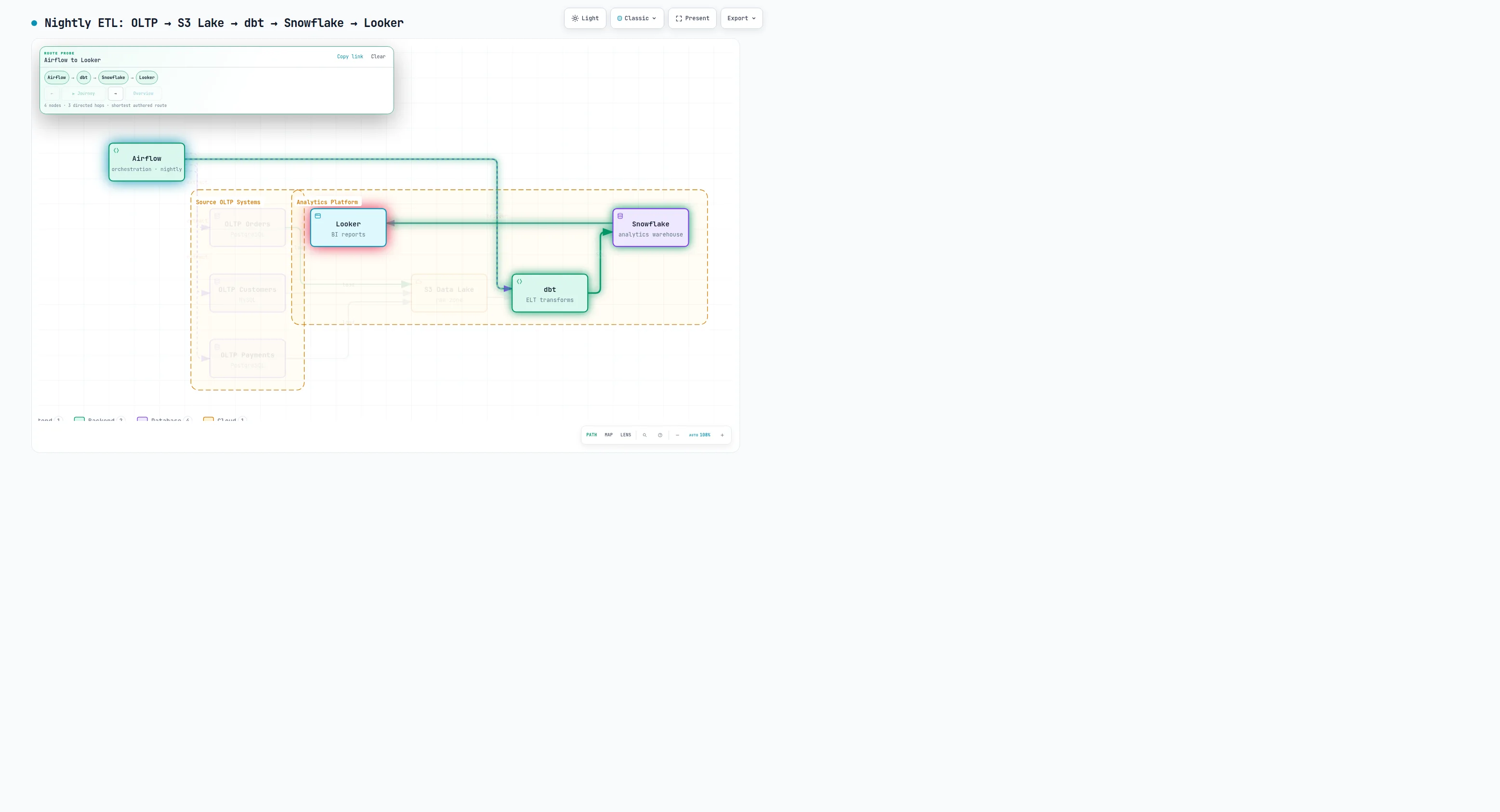A data-flow map with route tracing active: the path between the first and last pipeline stages is highlighted while the rest of the map fades