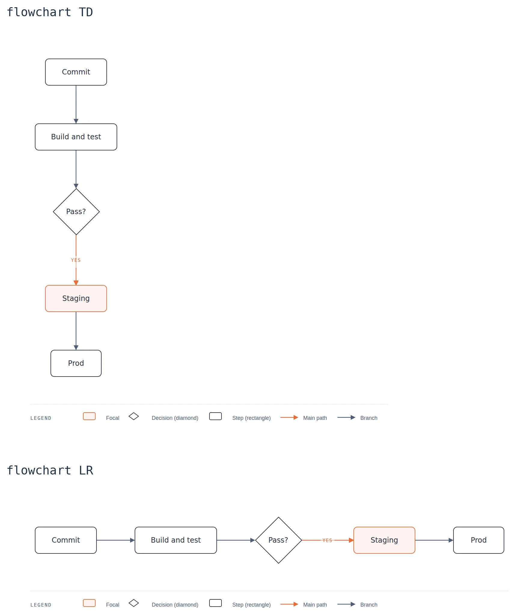 The same five-step pipeline rendered as flowchart TD versus flowchart LR: a tall scrollable strip against a compact left-to-right lane