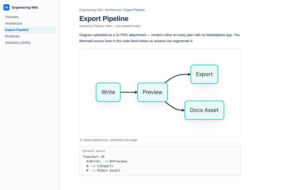 Mermaid diagram PNG attached to a Confluence wiki page with its Mermaid source code block