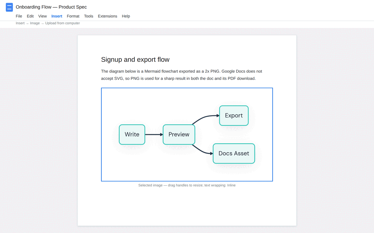 Mermaid flowchart PNG inserted inline in a Google Docs page via Insert Image
