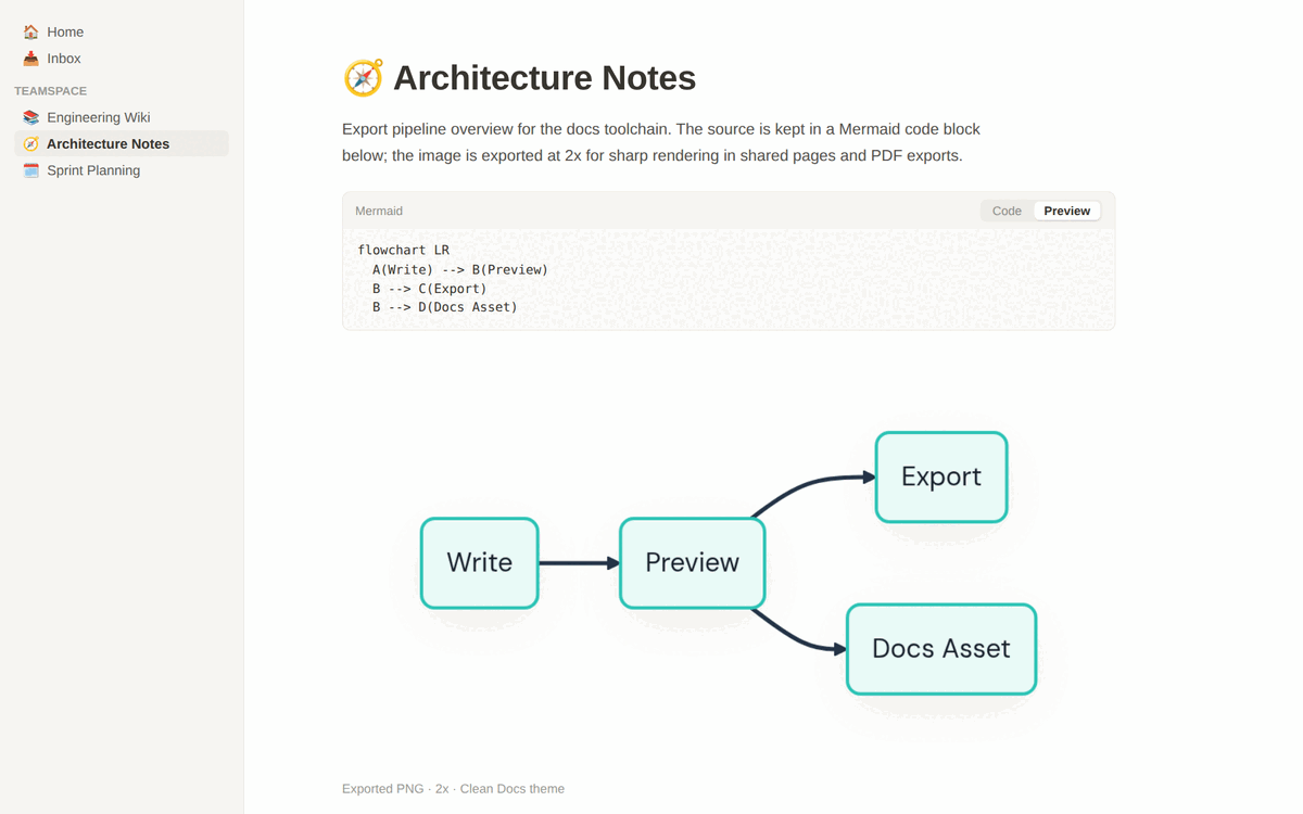 Exported Mermaid flowchart PNG inserted in a Notion page next to its Mermaid code block