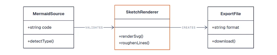 A Mermaid class diagram rendered in the Mermaid Diagram Design style
