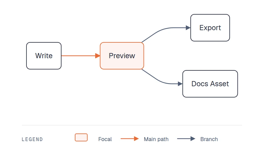 A Mermaid flowchart diagram rendered in the Mermaid Diagram Design style