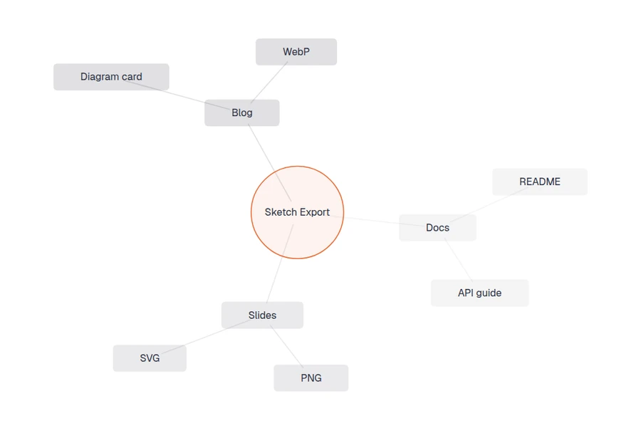 A Mermaid mindmap diagram rendered in the Mermaid Diagram Design style