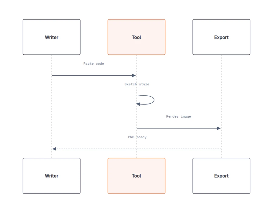 A Mermaid sequence diagram rendered in the Mermaid Diagram Design style