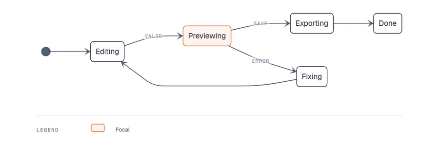 A Mermaid state diagram rendered in the Mermaid Diagram Design style