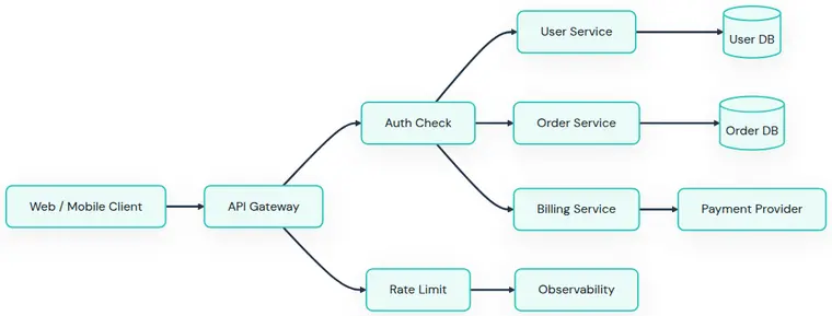 An API gateway architecture diagram exported in the Clean Docs style