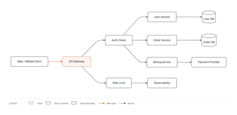 An API gateway architecture diagram exported in the Editorial style