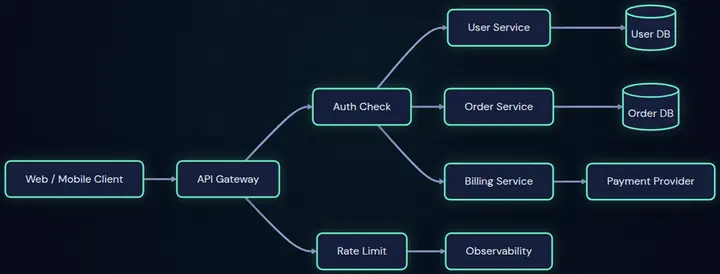 an API gateway architecture diagram exported from Mermaid in the Aurora Noir style