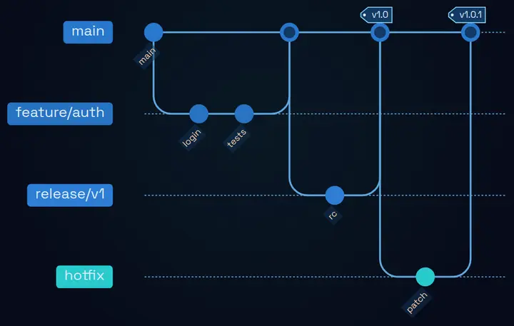 a git branching workflow diagram exported from Mermaid in the Blueprint style