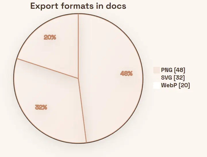 a pie chart of export formats diagram exported from Mermaid in the Champagne style
