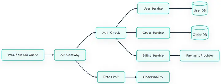an API gateway architecture diagram exported from Mermaid in the Clean Docs style