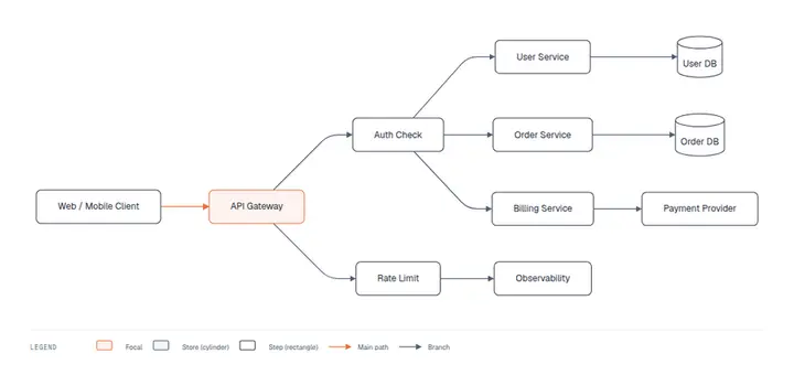 an API gateway architecture diagram exported from Mermaid in the Editorial style