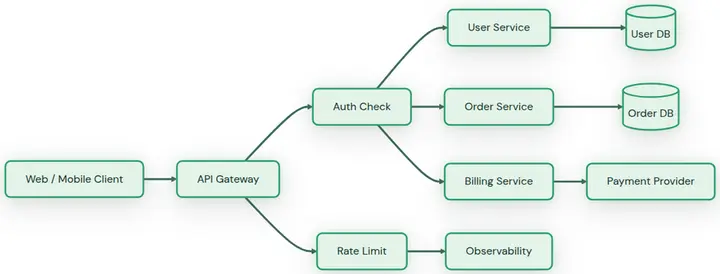 an API gateway architecture diagram exported from Mermaid in the Emerald Suite style
