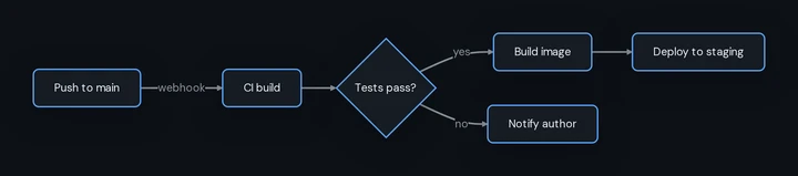 a CI/CD pipeline diagram exported from Mermaid in the GitHub Dark style
