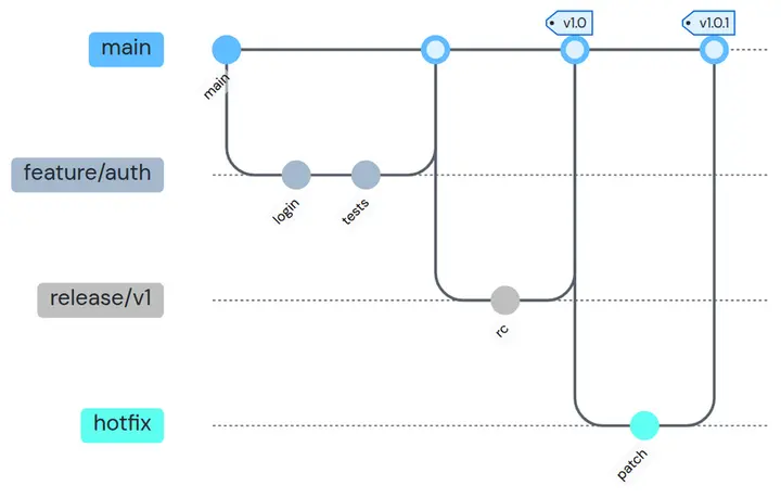 a git branching workflow diagram exported from Mermaid in the GitHub README style
