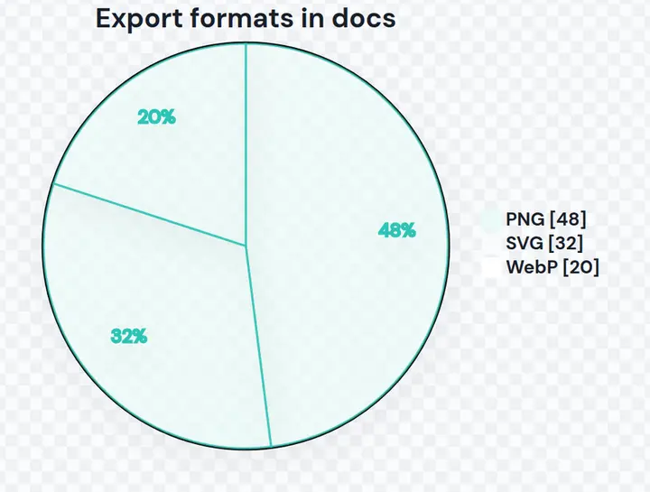a pie chart of export formats diagram exported from Mermaid in the Transparent Docs style