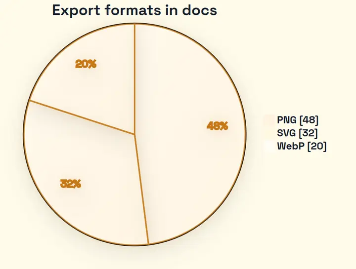a pie chart of export formats diagram exported from Mermaid in the Warm Editorial style