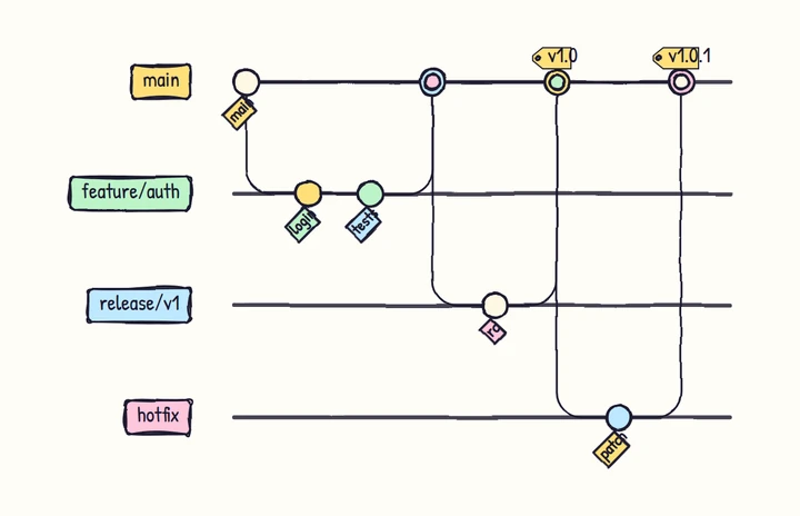 a git branching workflow diagram exported from Mermaid in the Whiteboard Sketch style