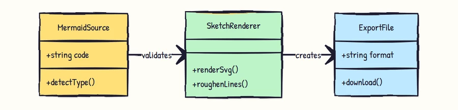A Mermaid class diagram rendered in the Mermaid Excalidraw-Style Diagrams style