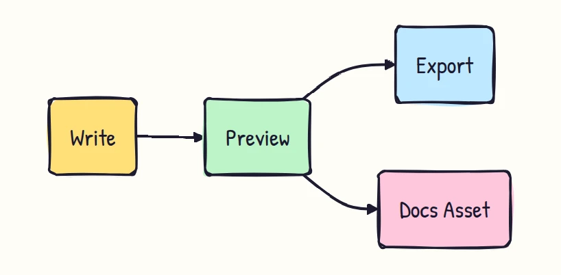 A Mermaid flowchart diagram rendered in the Mermaid Excalidraw-Style Diagrams style