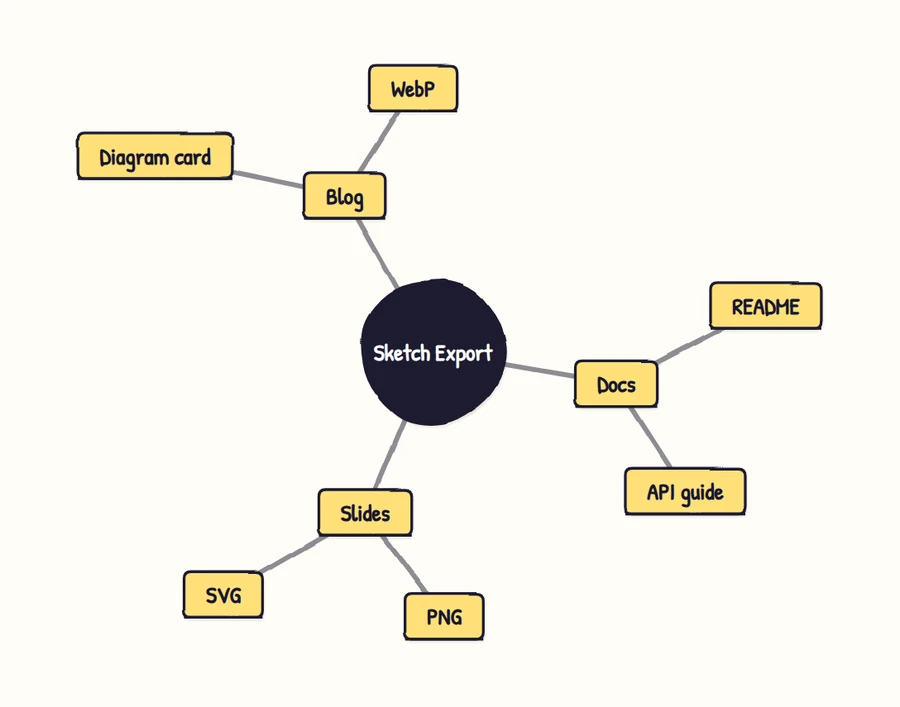 A Mermaid mindmap diagram rendered in the Mermaid Excalidraw-Style Diagrams style