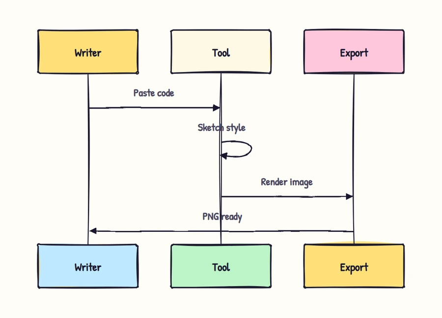 A Mermaid sequence diagram rendered in the Mermaid Excalidraw-Style Diagrams style