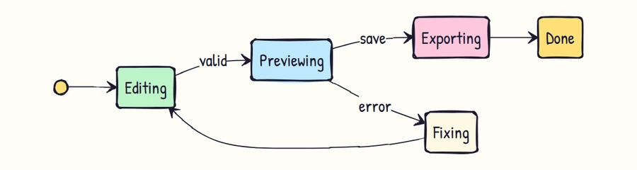 A Mermaid state diagram rendered in the Mermaid Excalidraw-Style Diagrams style